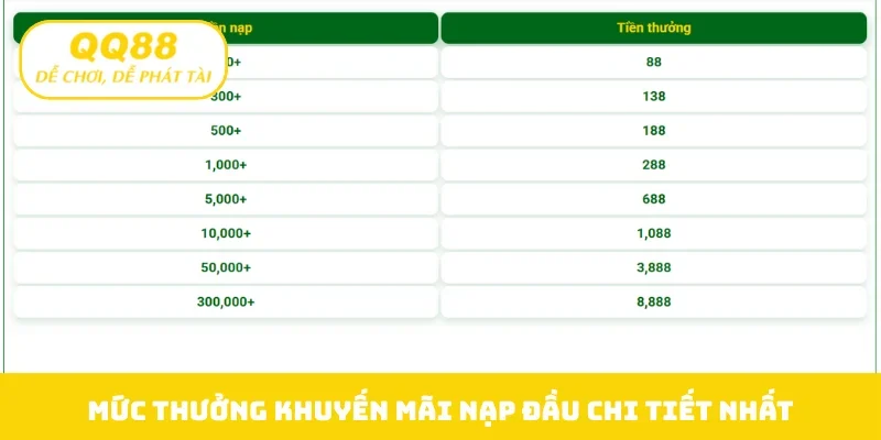 Mức thưởng khuyến mãi nạp đầu chi tiết nhất